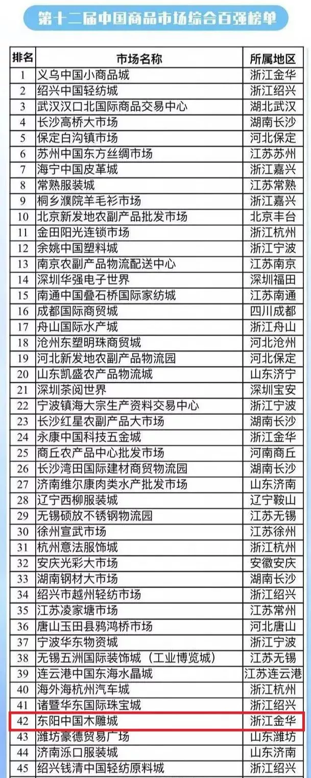 东阳中国木雕城上榜！第十二届中国商品市场综合百强榜单发布